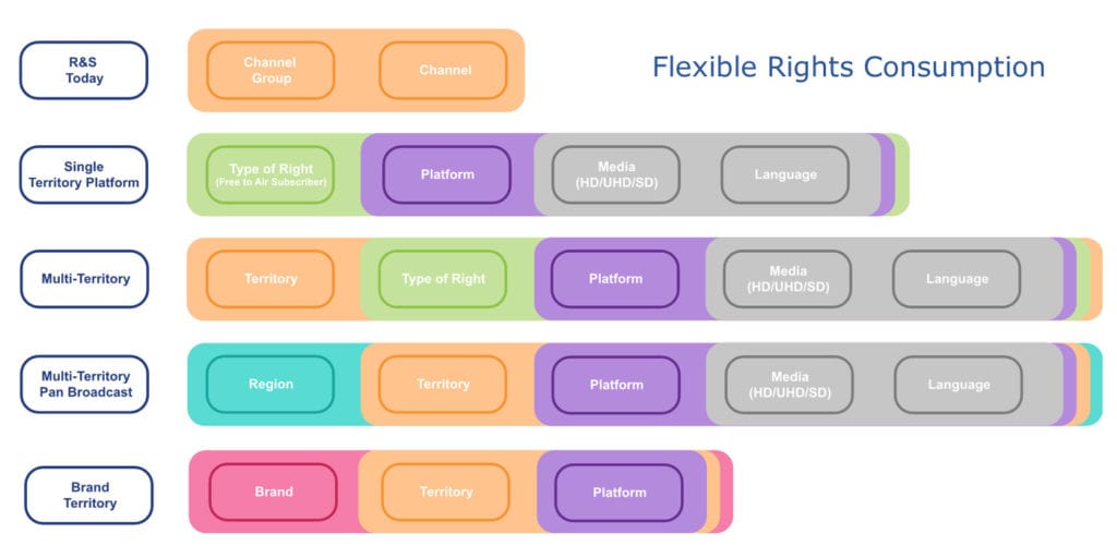 diagram showing the flow of Flexible Rights Consumption