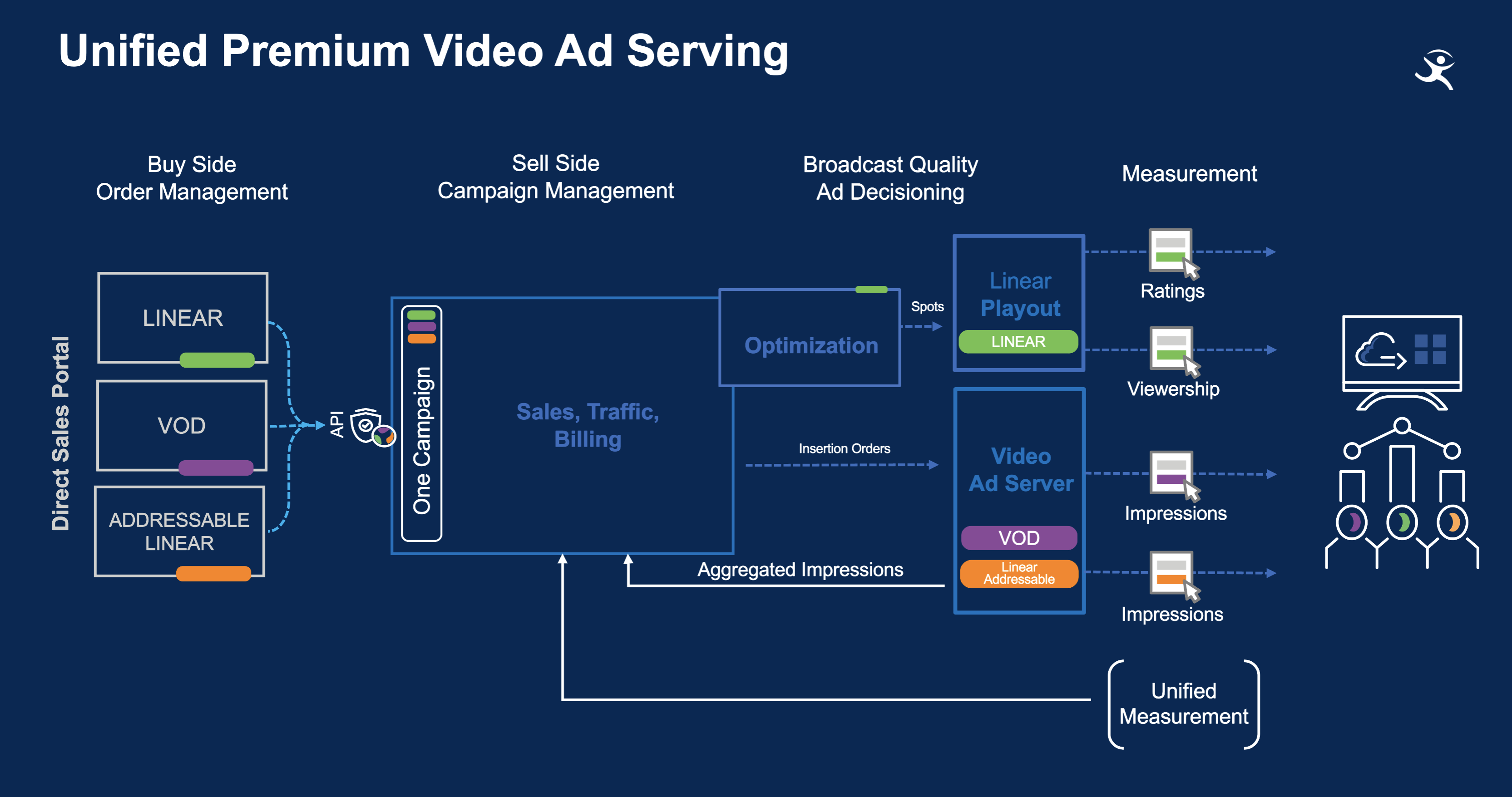 Unified Premium Video Ad Serving