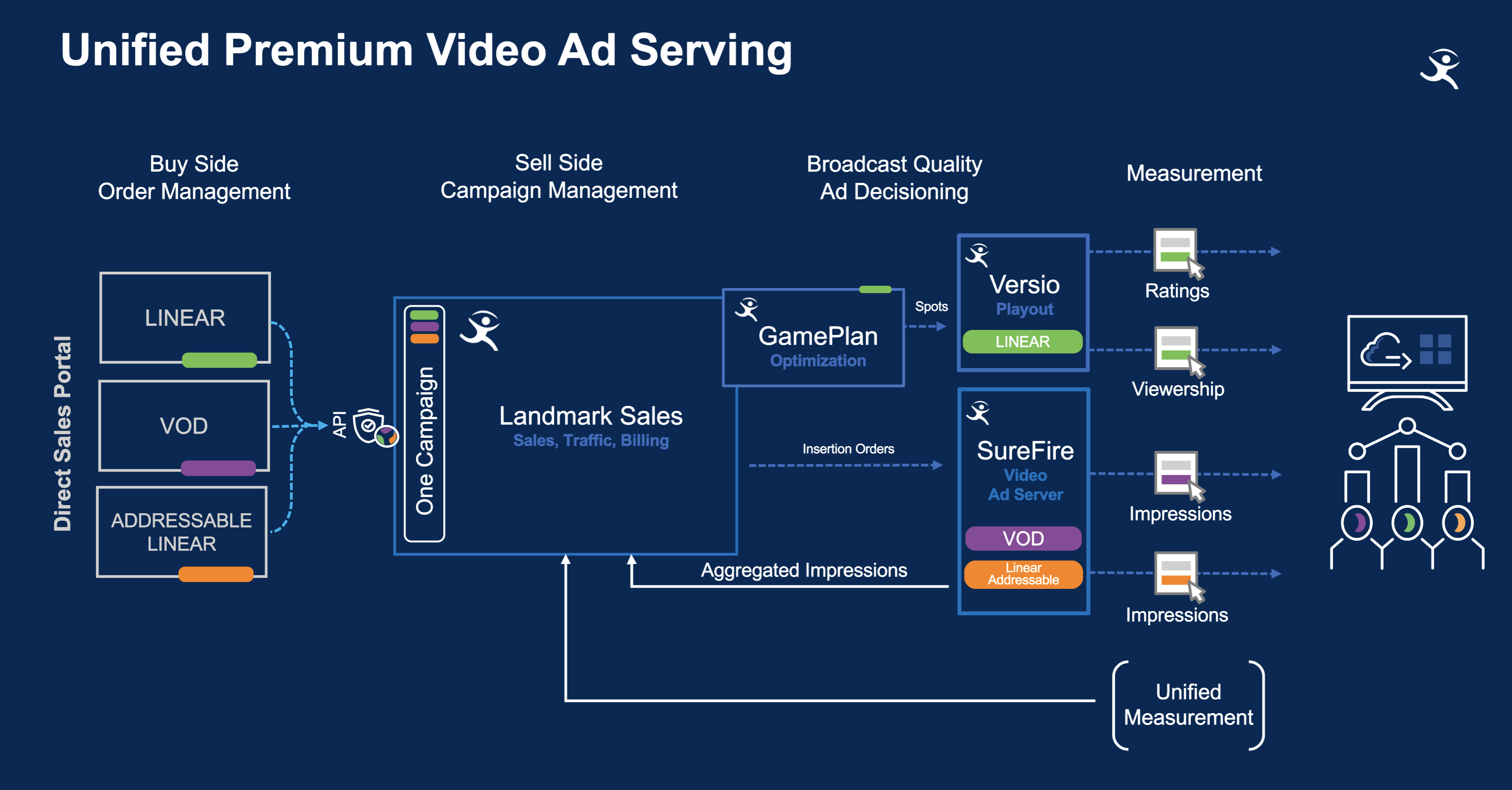 Imagine Unified Premium Video Ad Serving